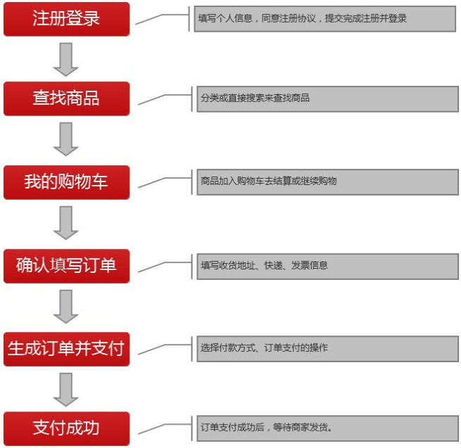 購物流程